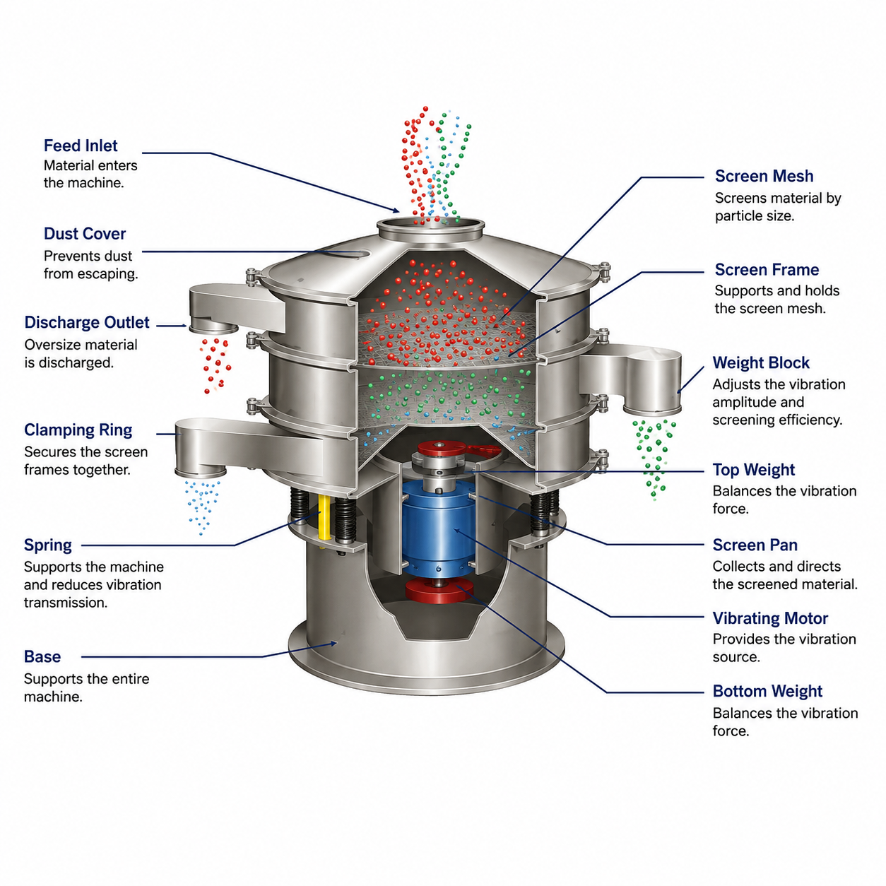 Rotary Vibrating Screen - Image 6