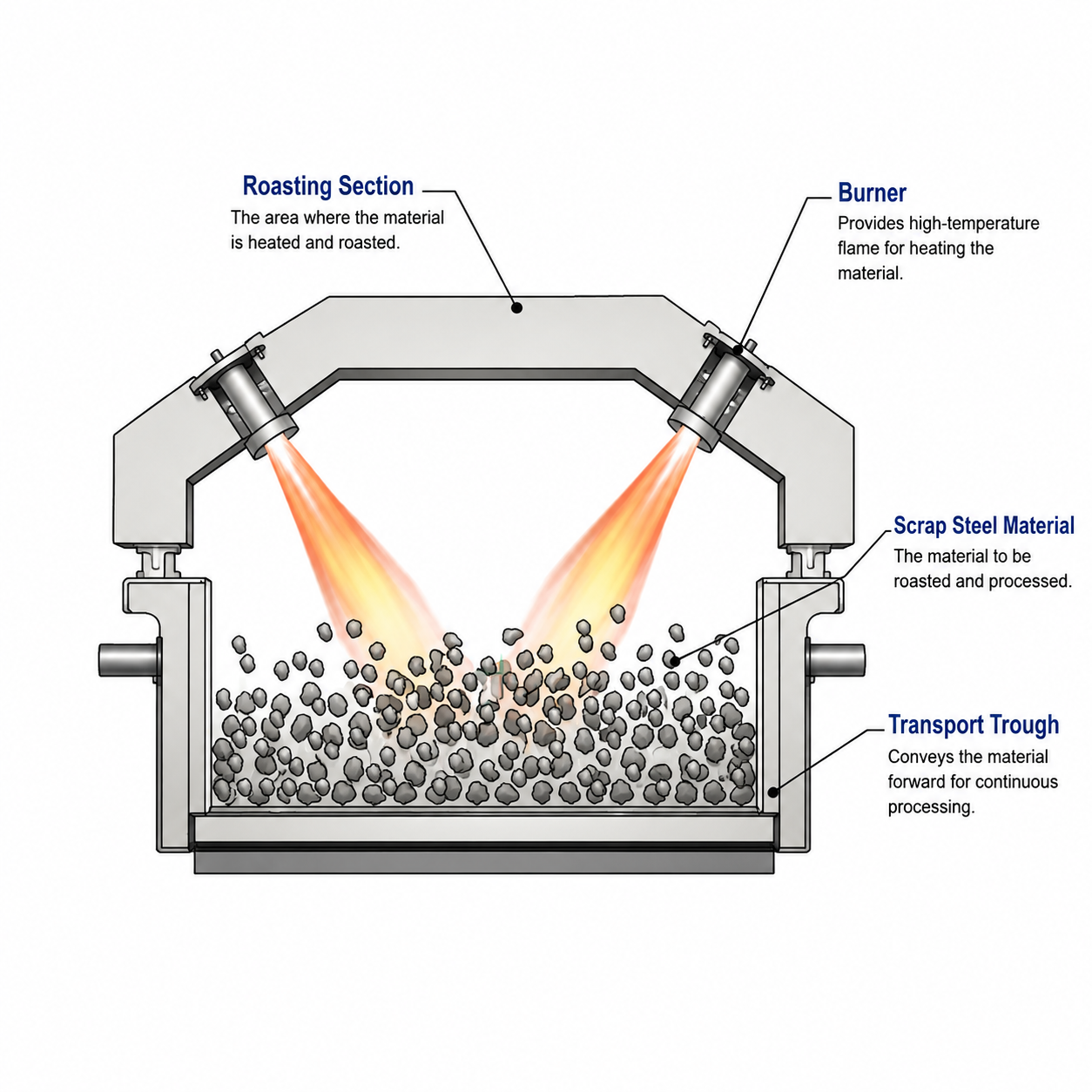 Scrap Steel Preheating System - Image 4