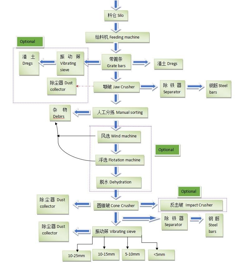 Construction waste recycling plant layout designed to customer requirements