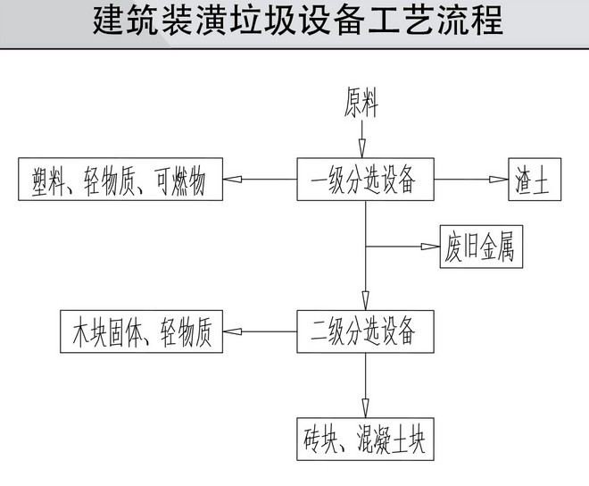 Decoration waste mechanical sorting line