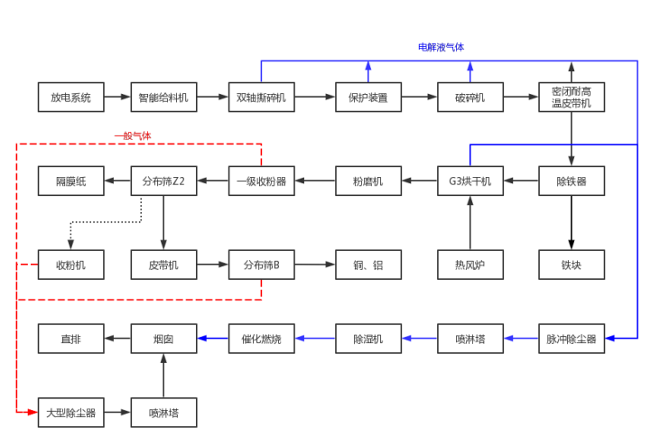 Waste lithium battery recycling process flow