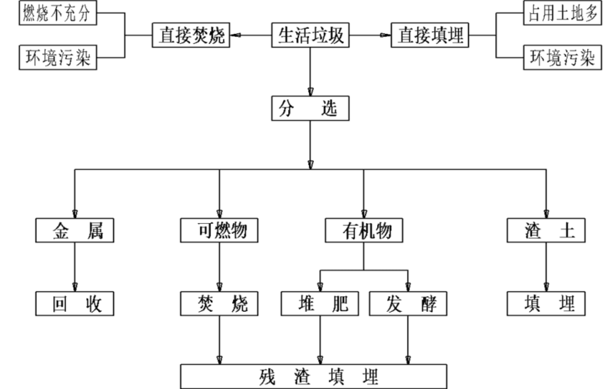 Municipal solid waste sorting process flow diagram